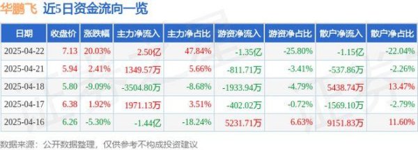 惠红网 4月22日华鹏飞（300350）涨停分析：资产优化、政策利好驱动