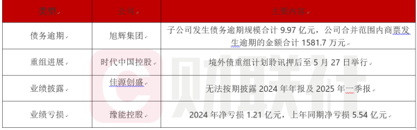 亿财配资 债市公告精选（4月14日）|旭辉集团子公司发生债务逾期规模合计9.97亿元；豫能控股2024年净亏损1.21亿元