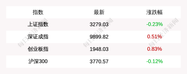 凯丰配资 4月30日上证指数收盘下跌0.23%, 创业板指上涨0.83%