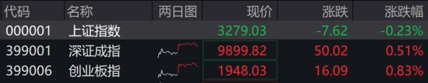 九五配资 收盘丨沪指窄幅震荡跌0.23%, 机器人概念掀涨停潮