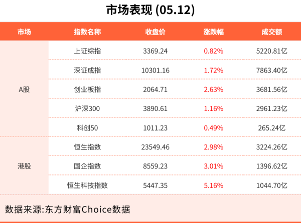 策略操盘 5月12日东方财富财经晚报（附新闻联播）
