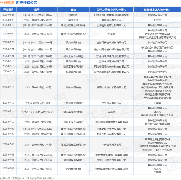 天平配资 中兴建设作为被告/被上诉人的1起涉及借款合同纠纷的诉讼将于2025年7月15日开庭