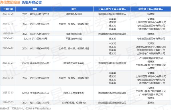 天盈财富 海信集团控股作为被告/被上诉人的1起涉及生命权、身体权、健康权纠纷的诉讼将于2025年7月15日开庭